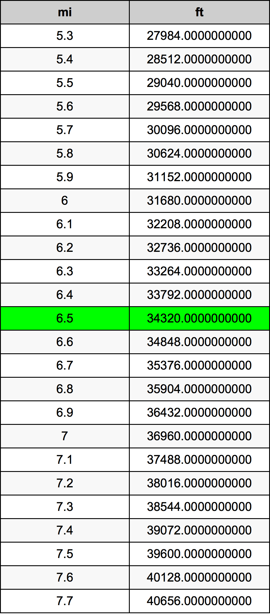 6.5 마일 변환 표