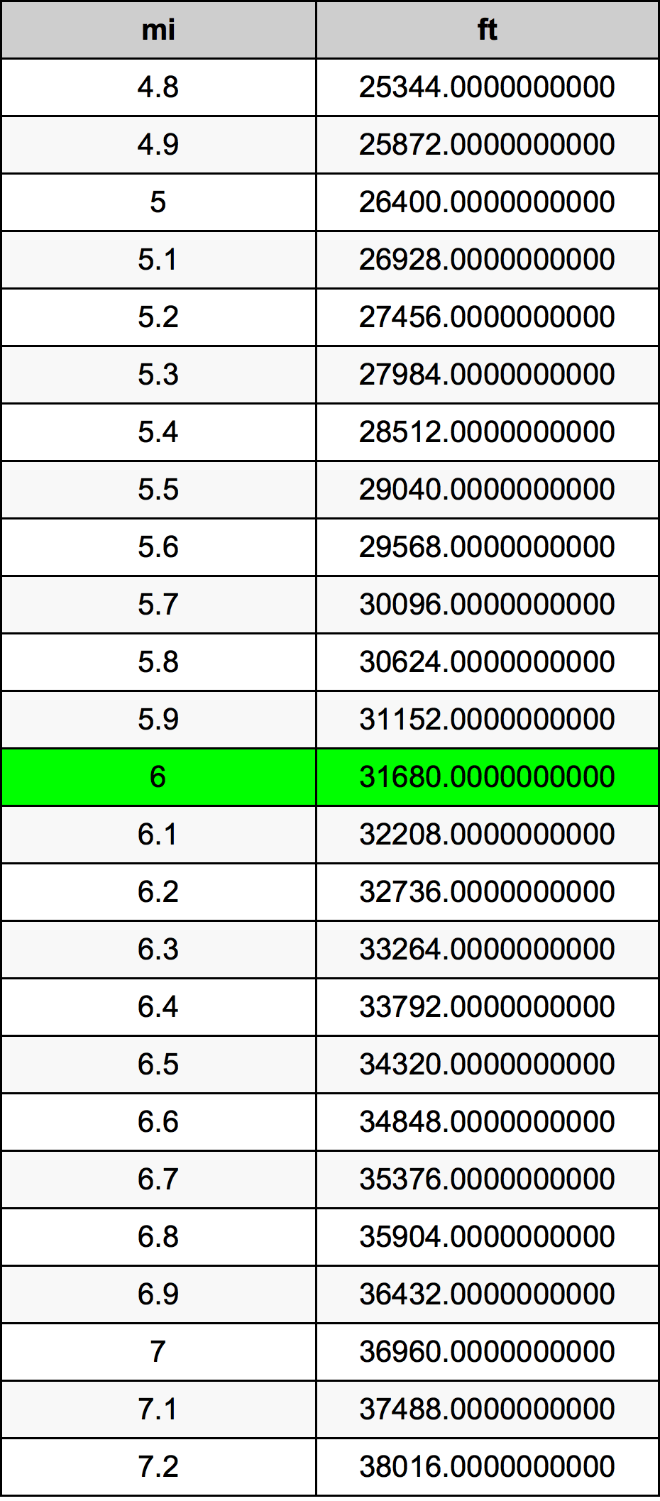 6 Milha tabela de conversão