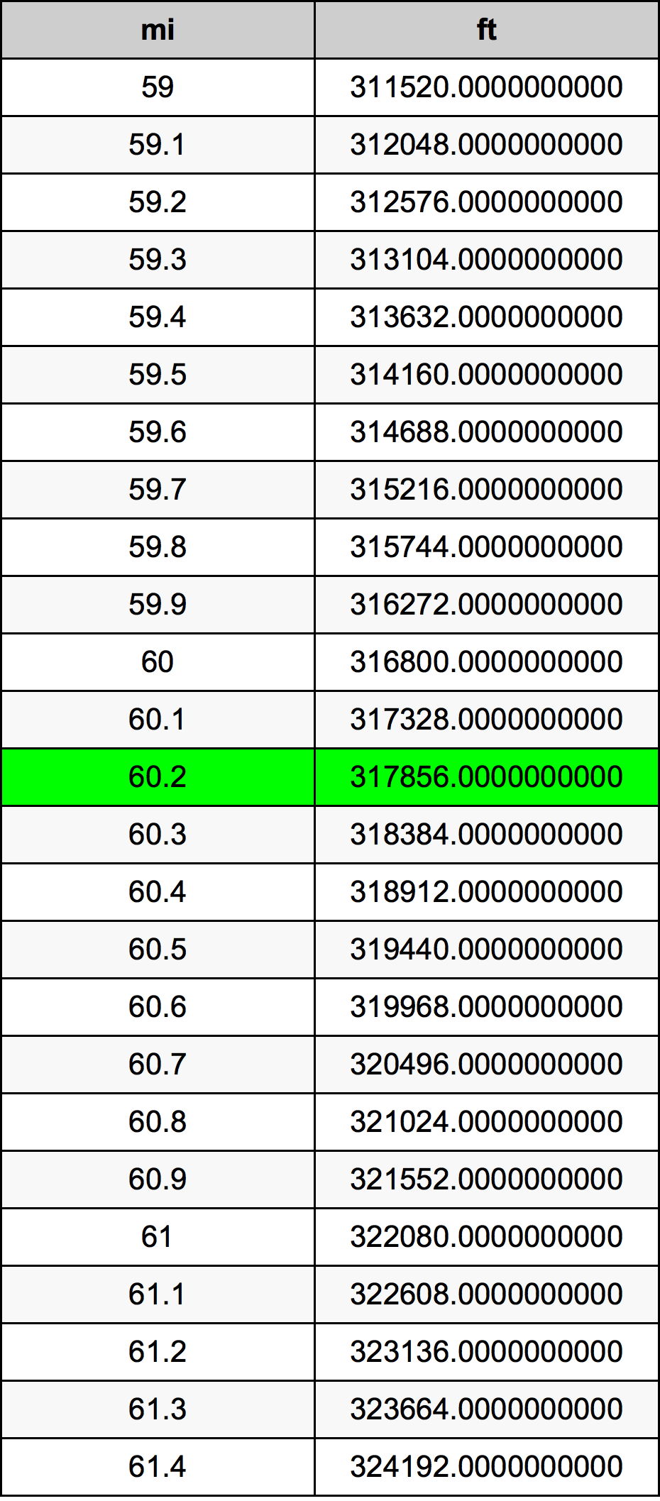 60.2 মাইল রূপান্তর ছক