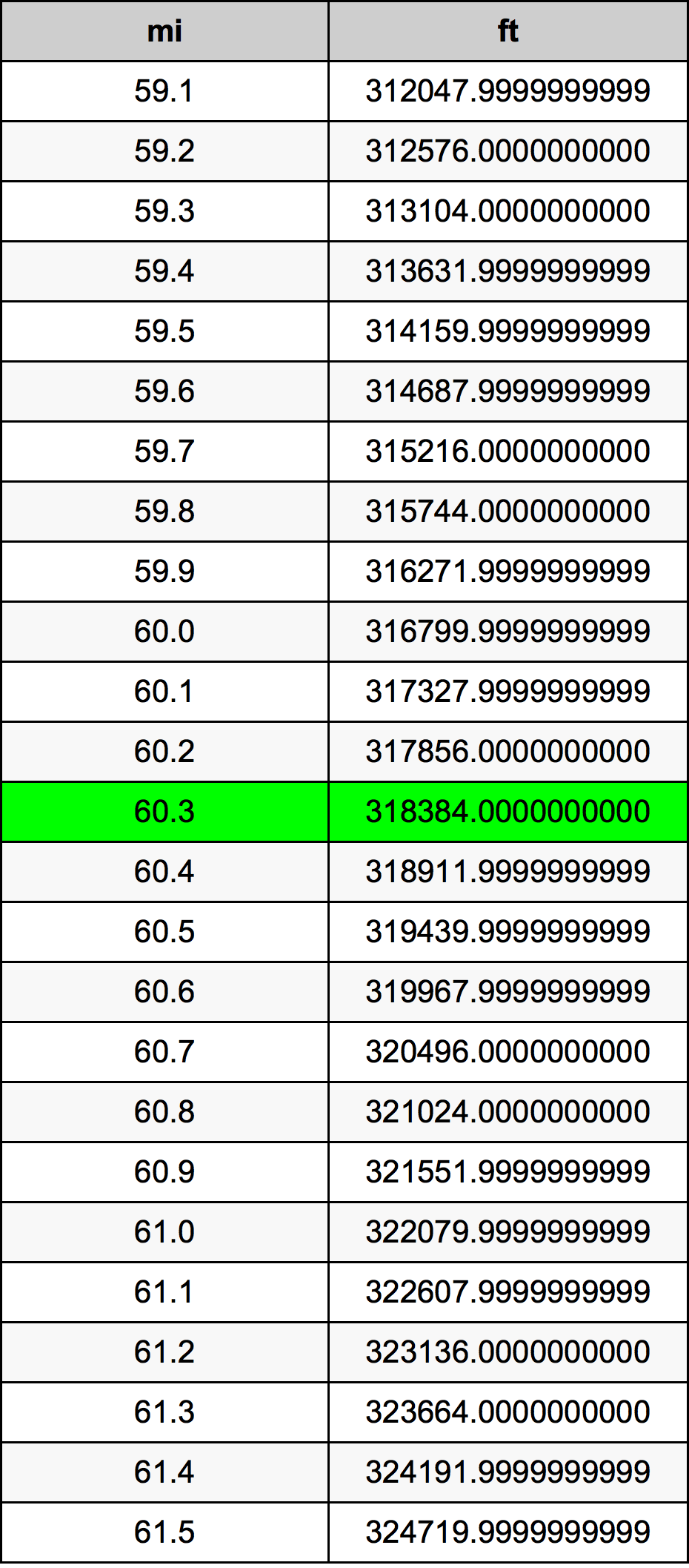 60.3 Mile Table