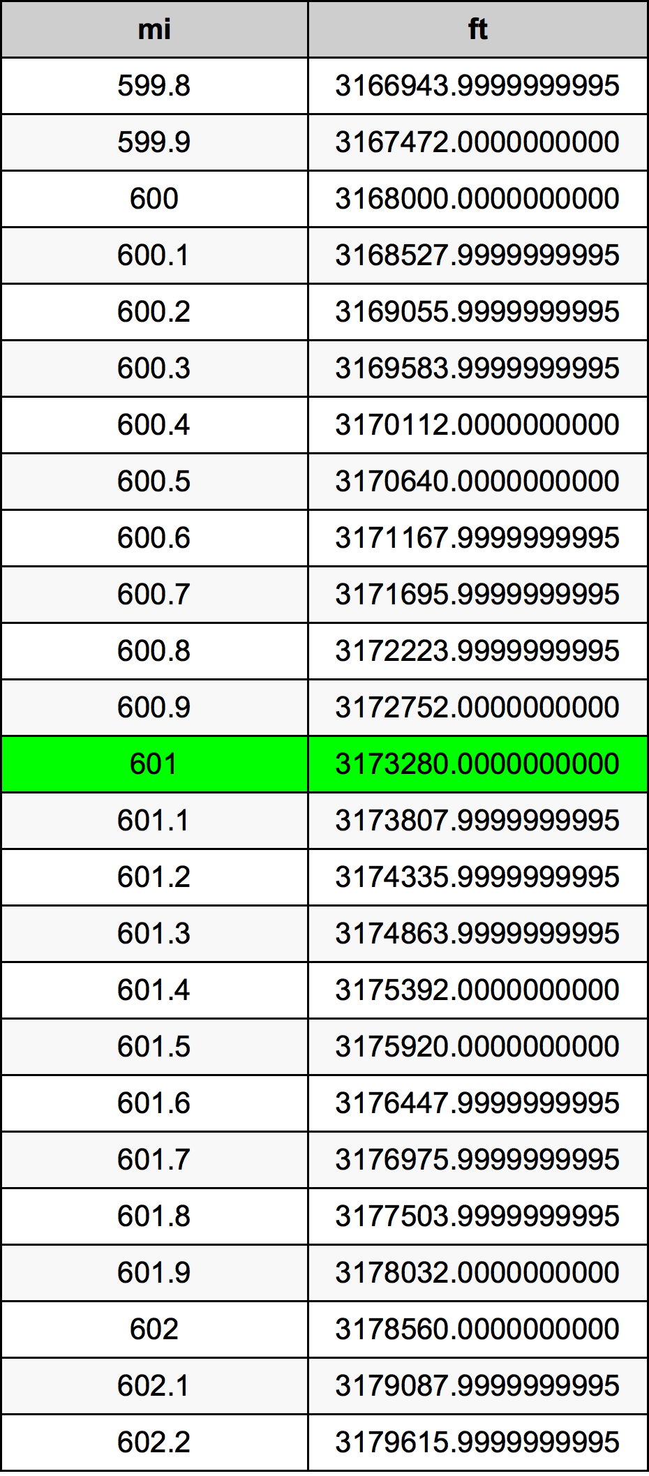 601 μίλι Πίνακας Μετατροπής