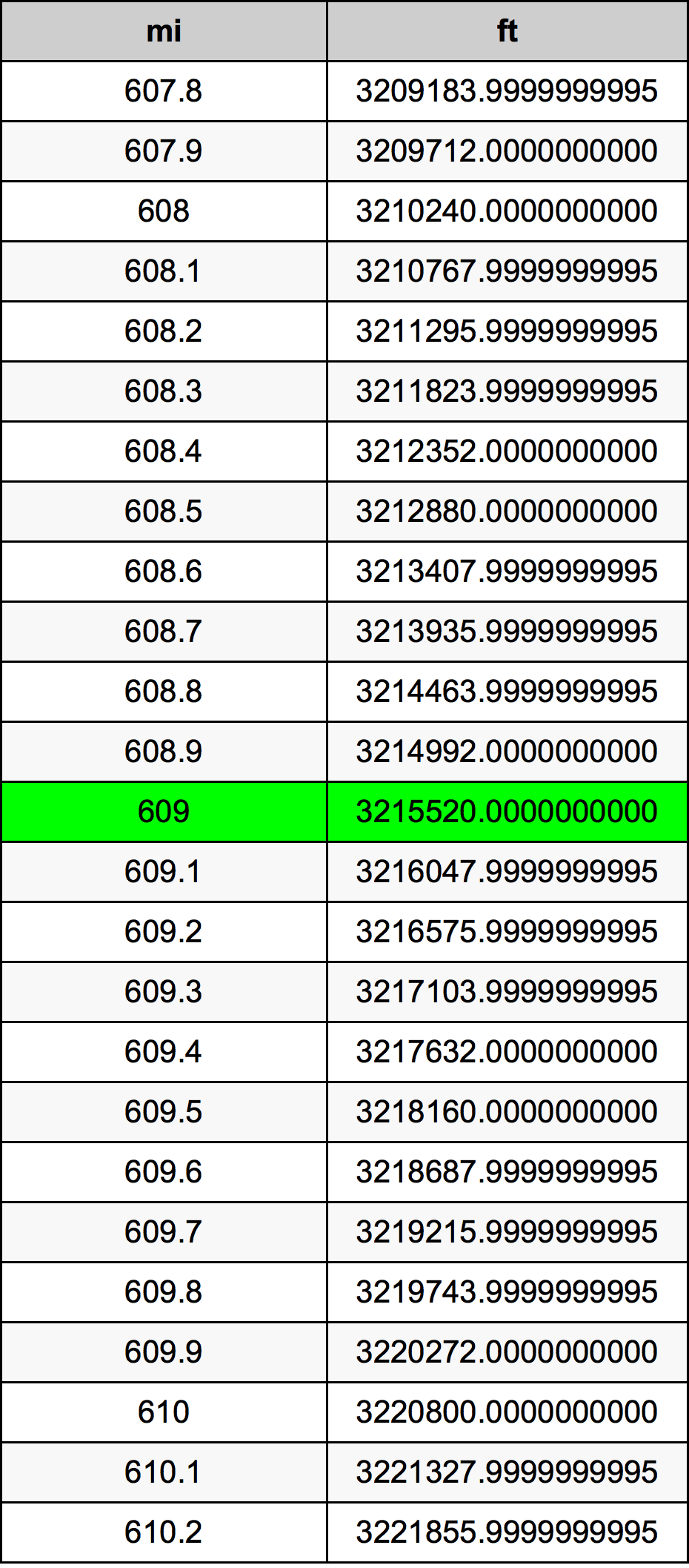 609 ميل جدول تحويل