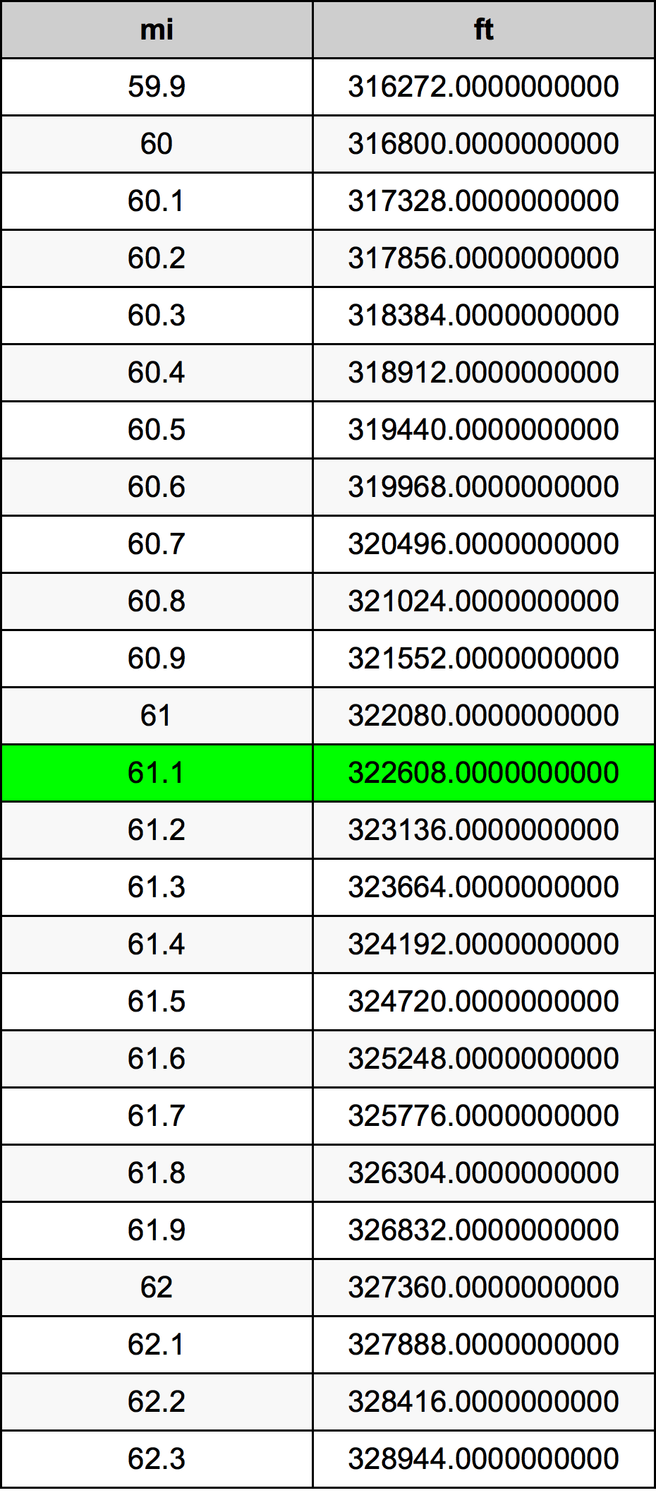 61.1 Mil Dönüşüm Cədvəl