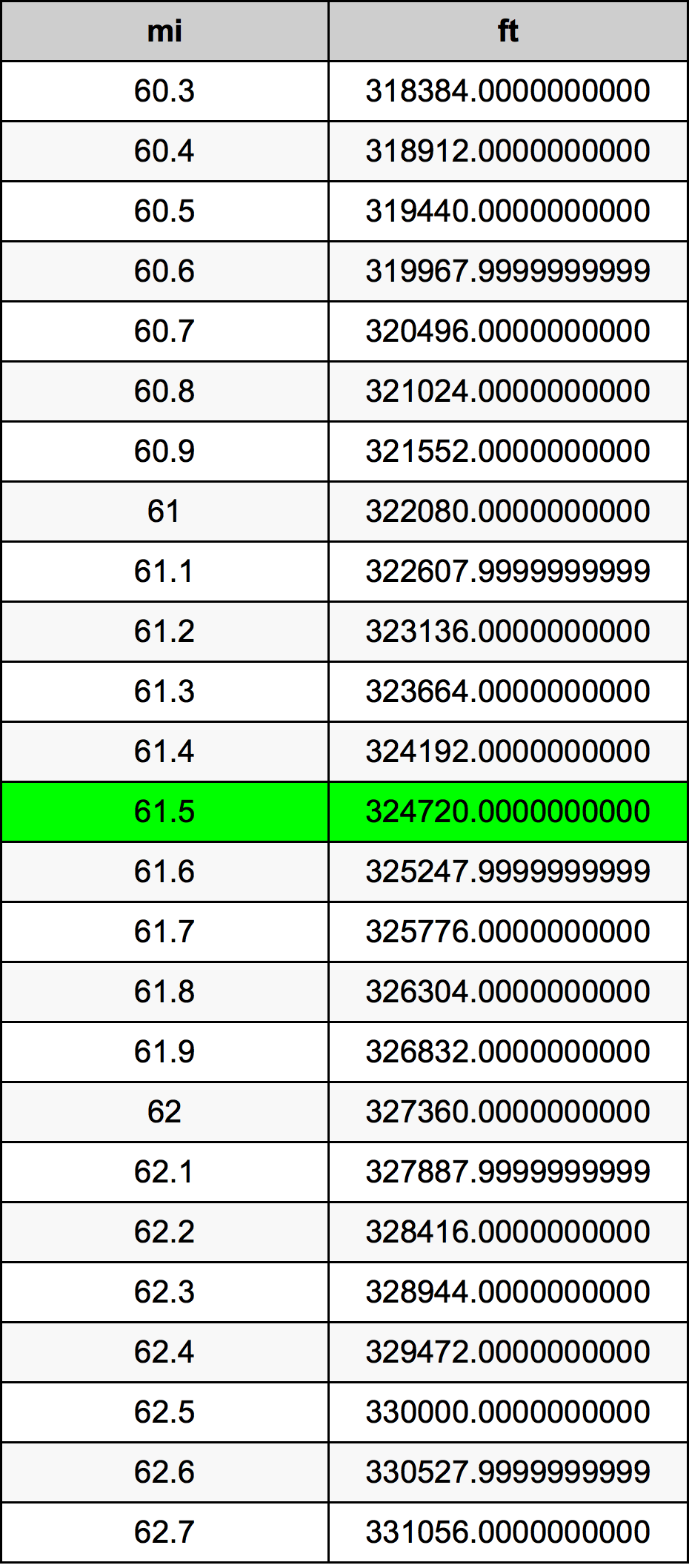 61.5 मील रूपांतरण सारणी