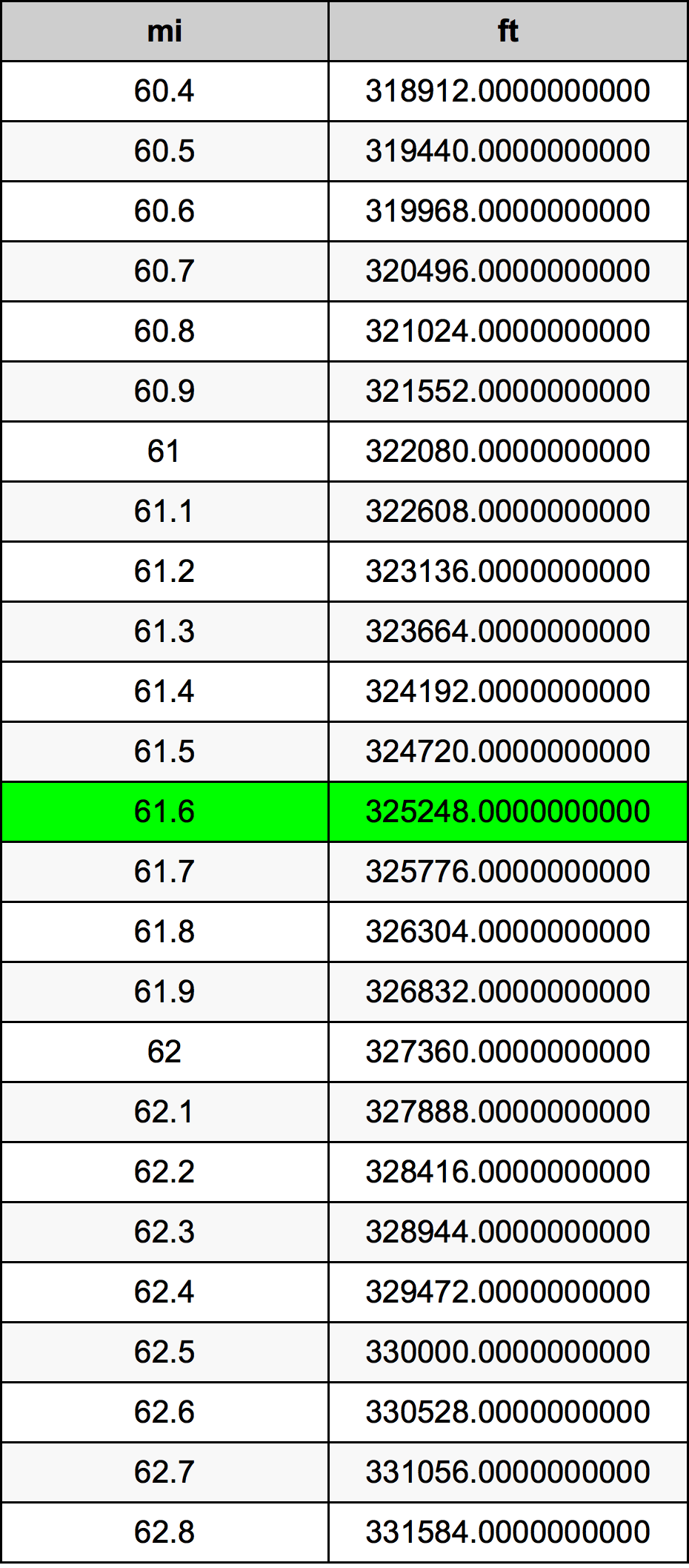 61.6 মাইল রূপান্তর ছক