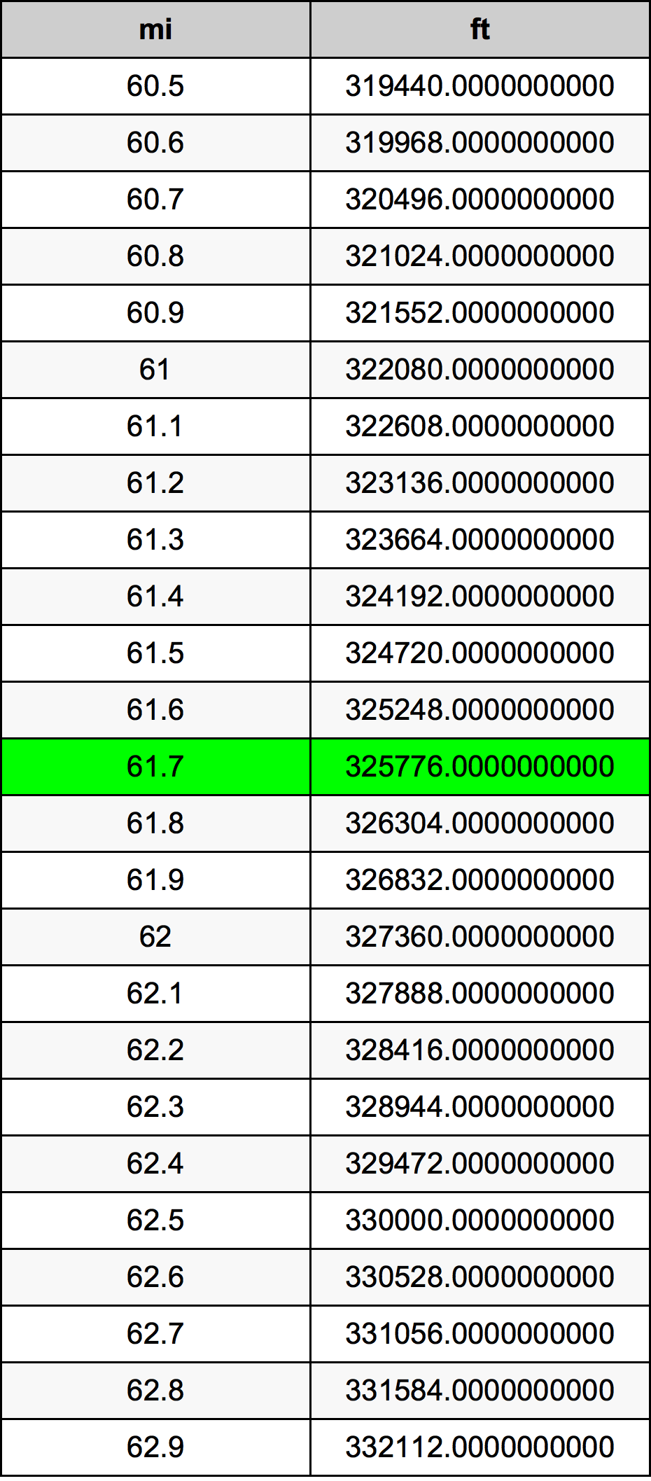 61.7 ميل جدول تحويل