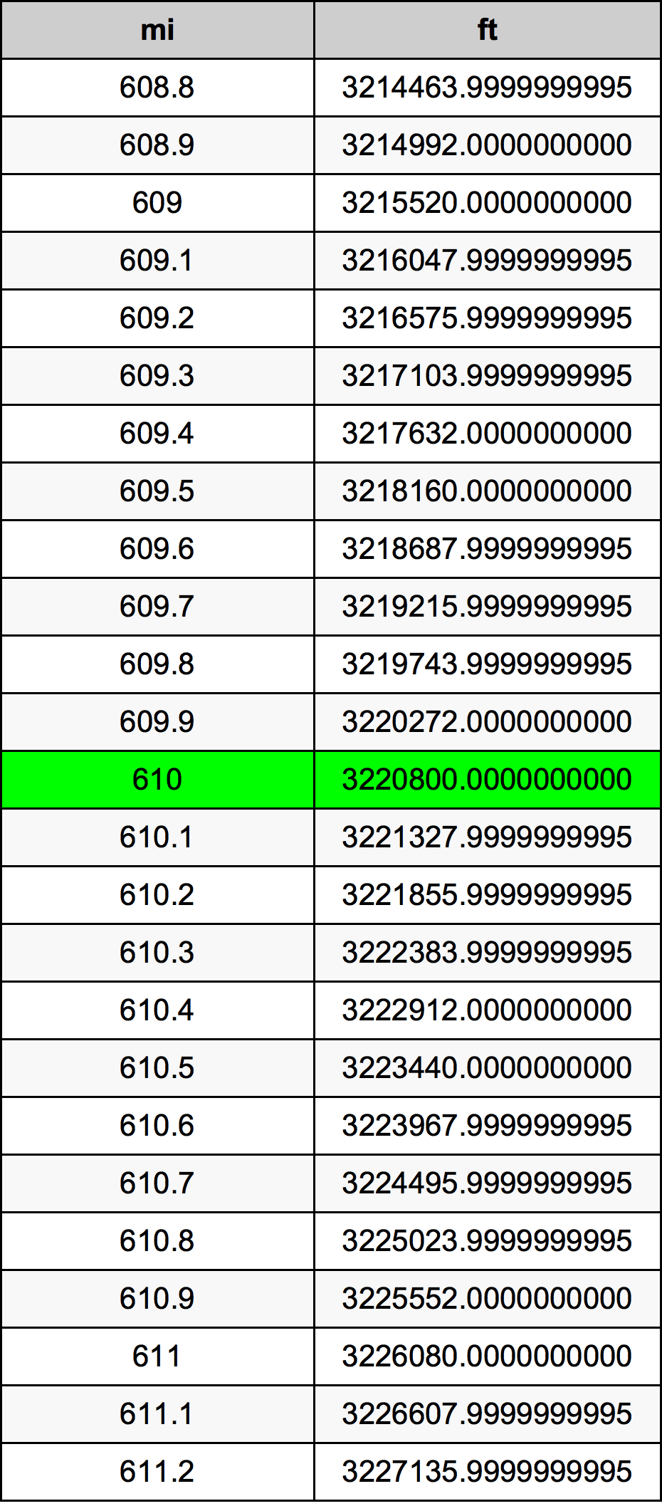 610 ميل جدول تحويل