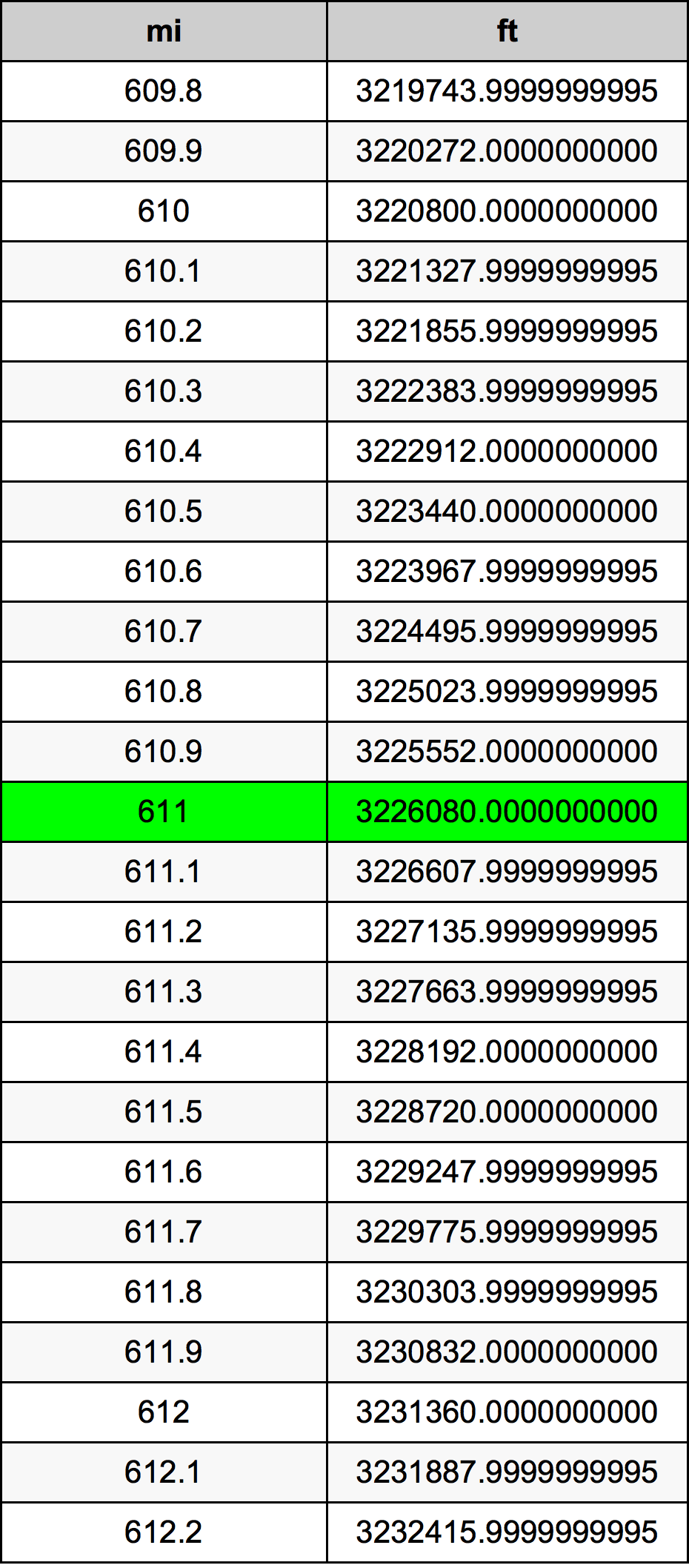 611 Mil konverżjoni tabella