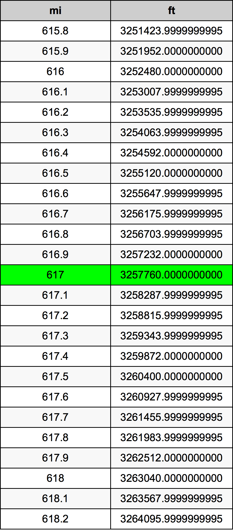 617 Myl Omskakelingstabel