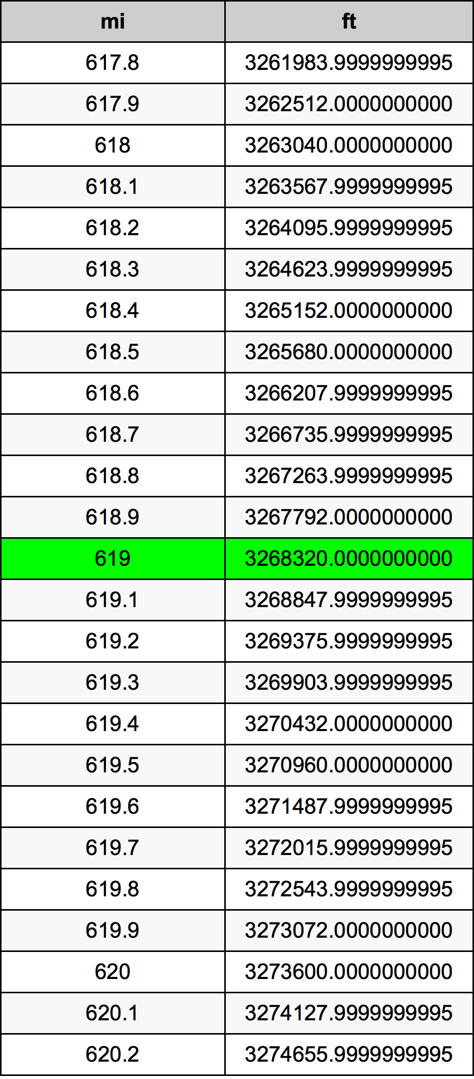 619 마일 변환 표