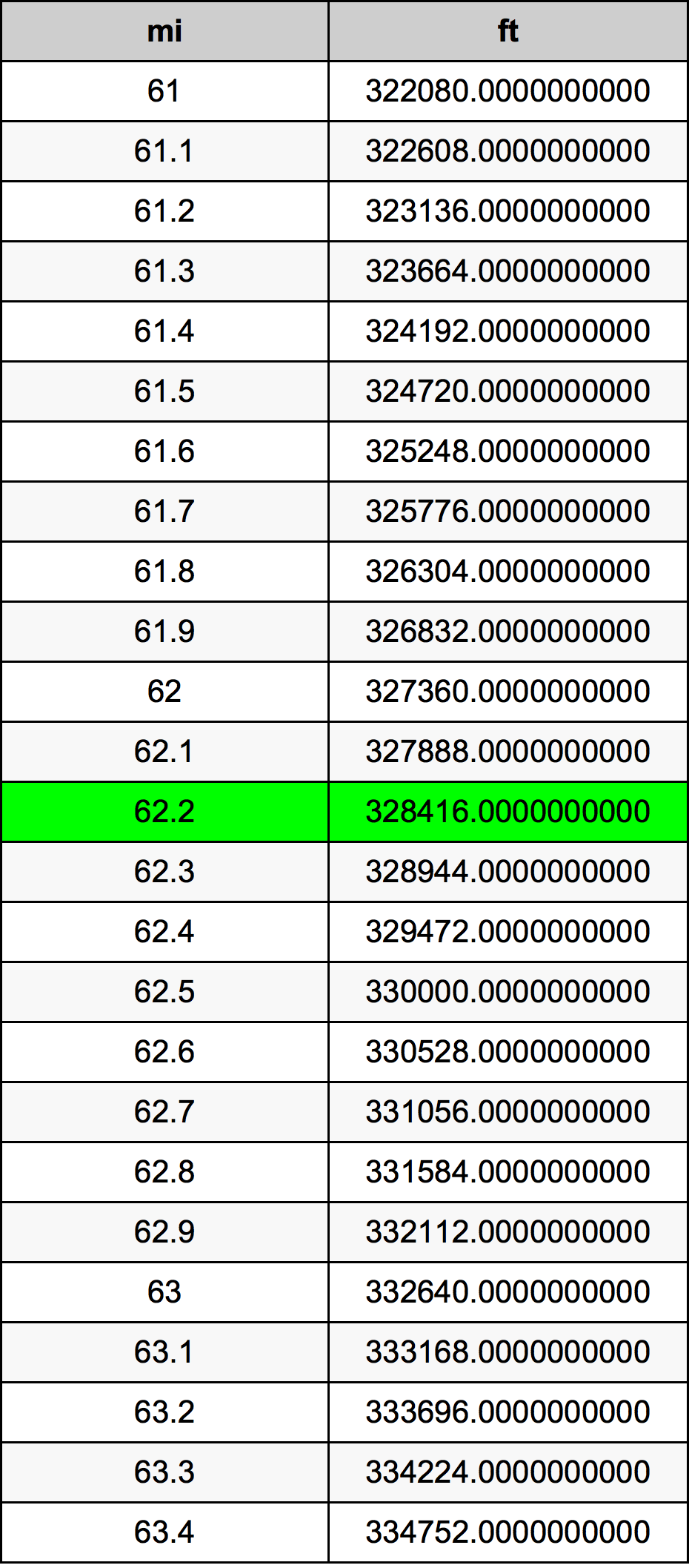 62.2 Milha tabela de conversão