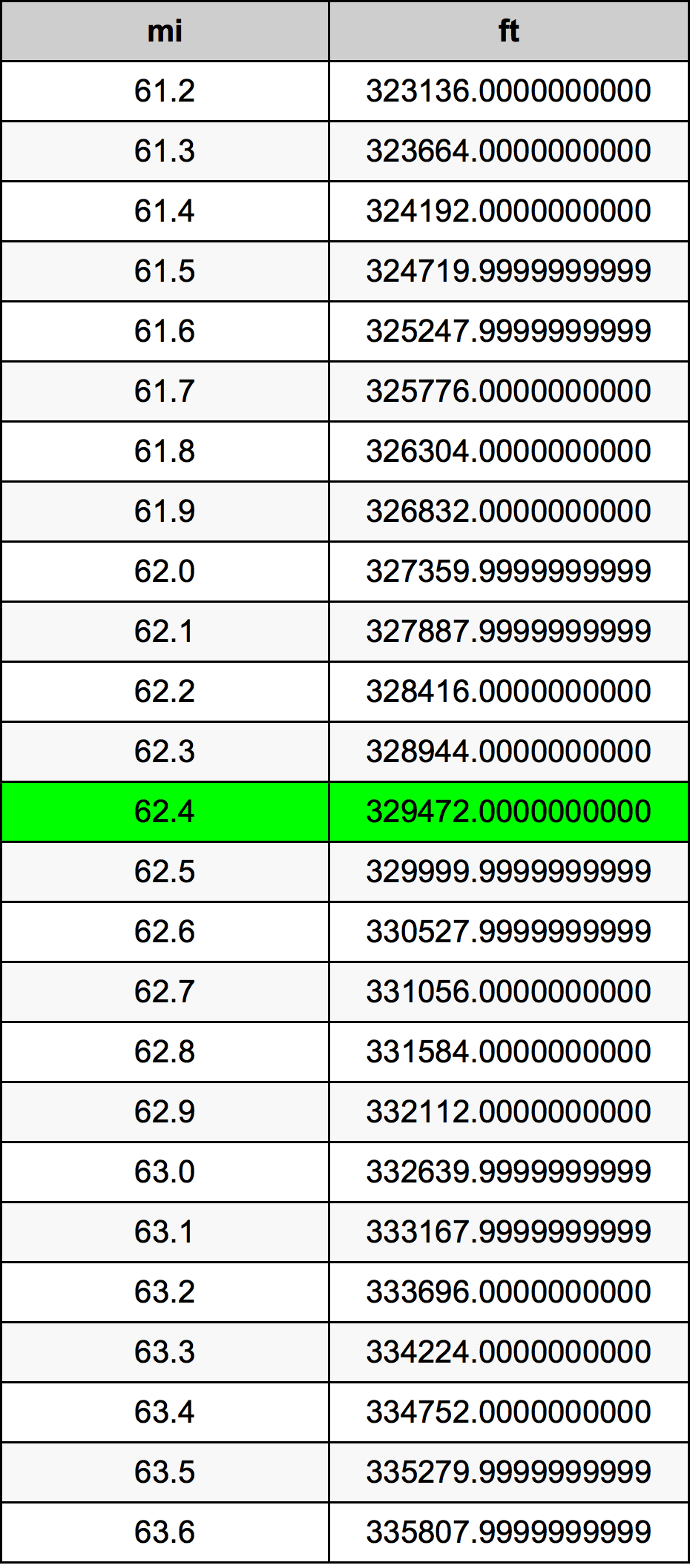 62.4 માઇલ રૂપાંતર કોષ્ટક