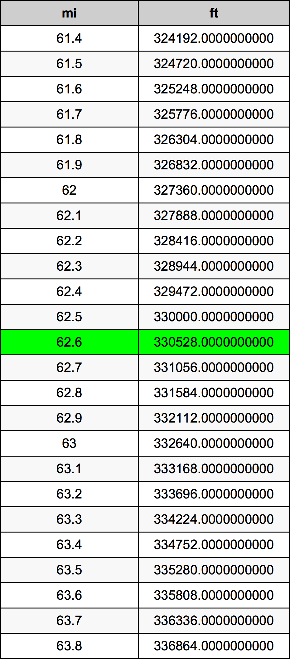 62.6 Milla Tabla de conversión