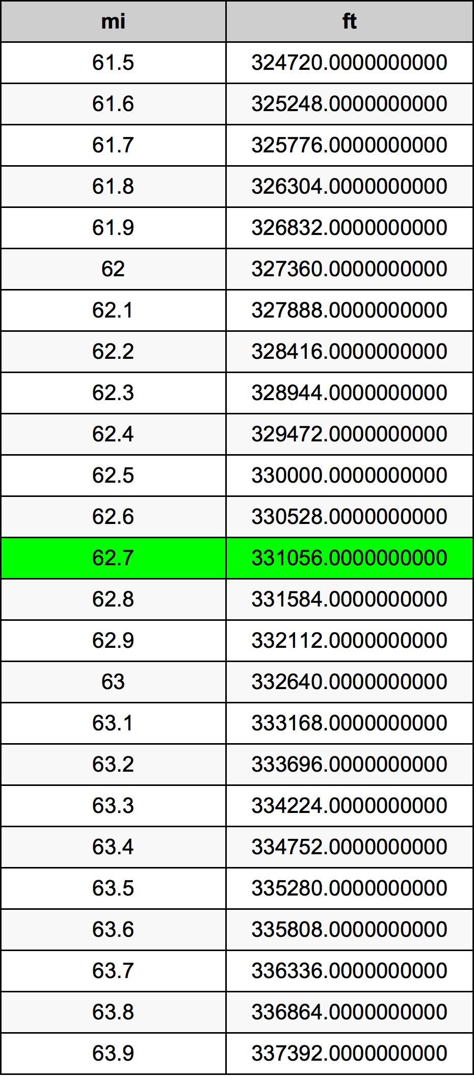 62.7 ميل جدول تحويل