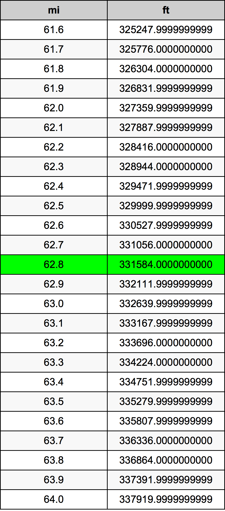 62.8 Miglio tabella di conversione