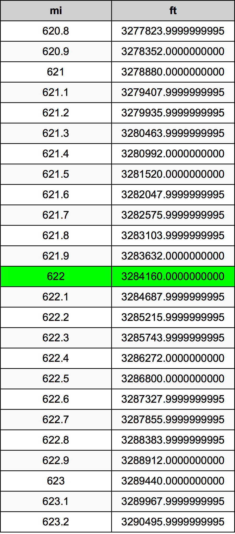 622 Milha tabela de conversão