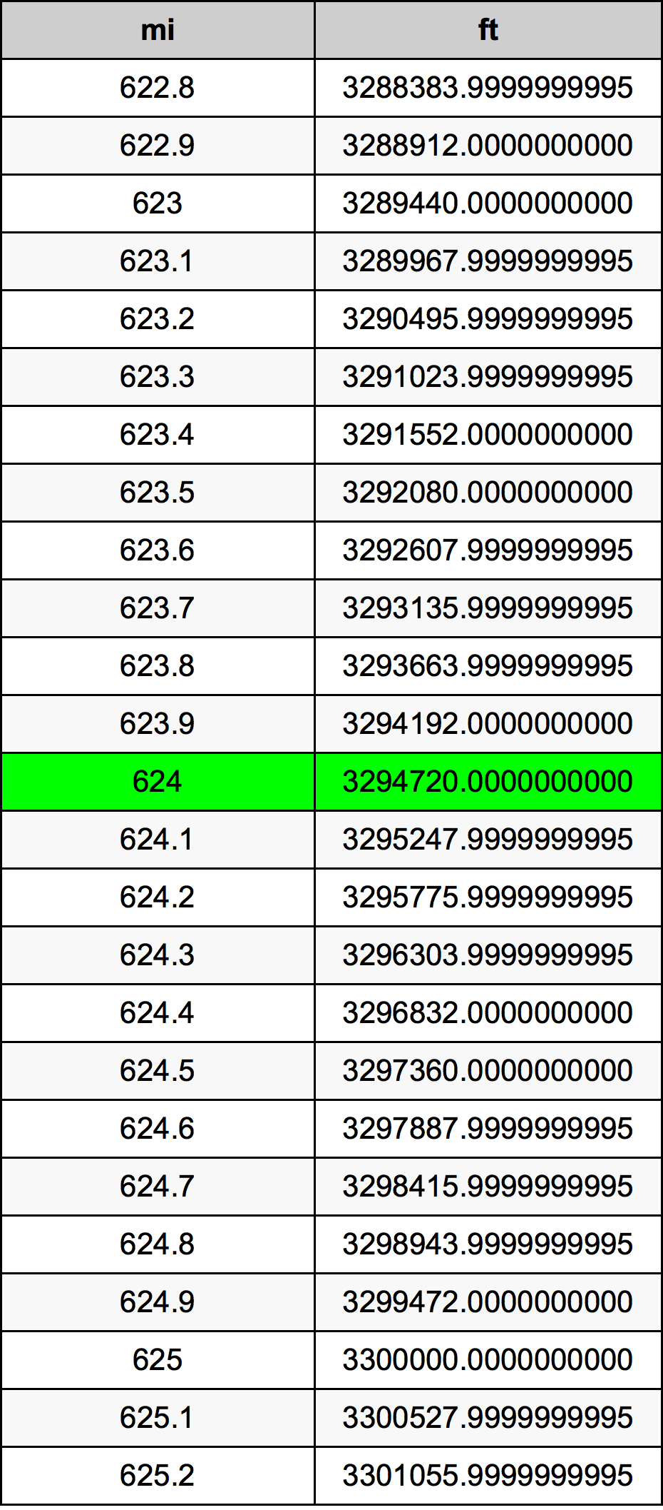 624 માઇલ રૂપાંતર કોષ્ટક