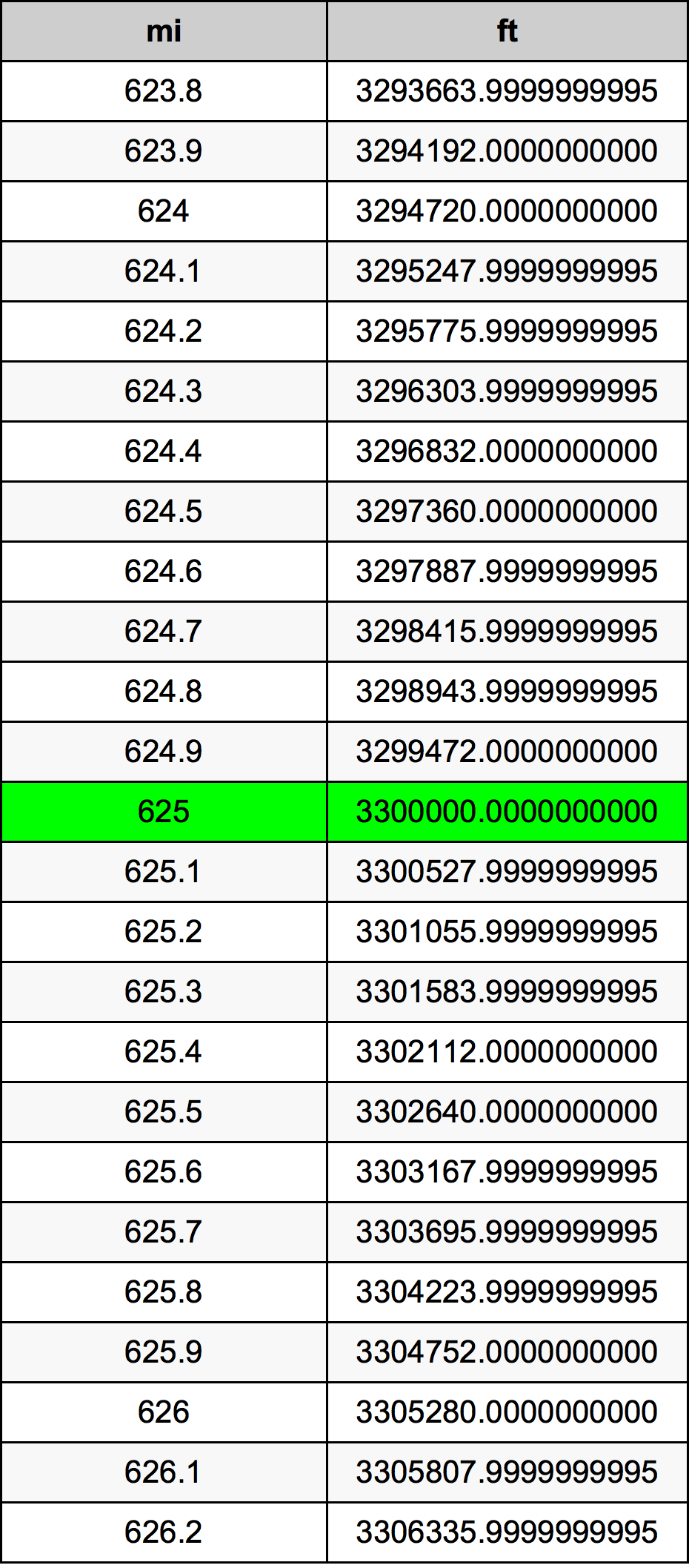 625 mil konversi tabel