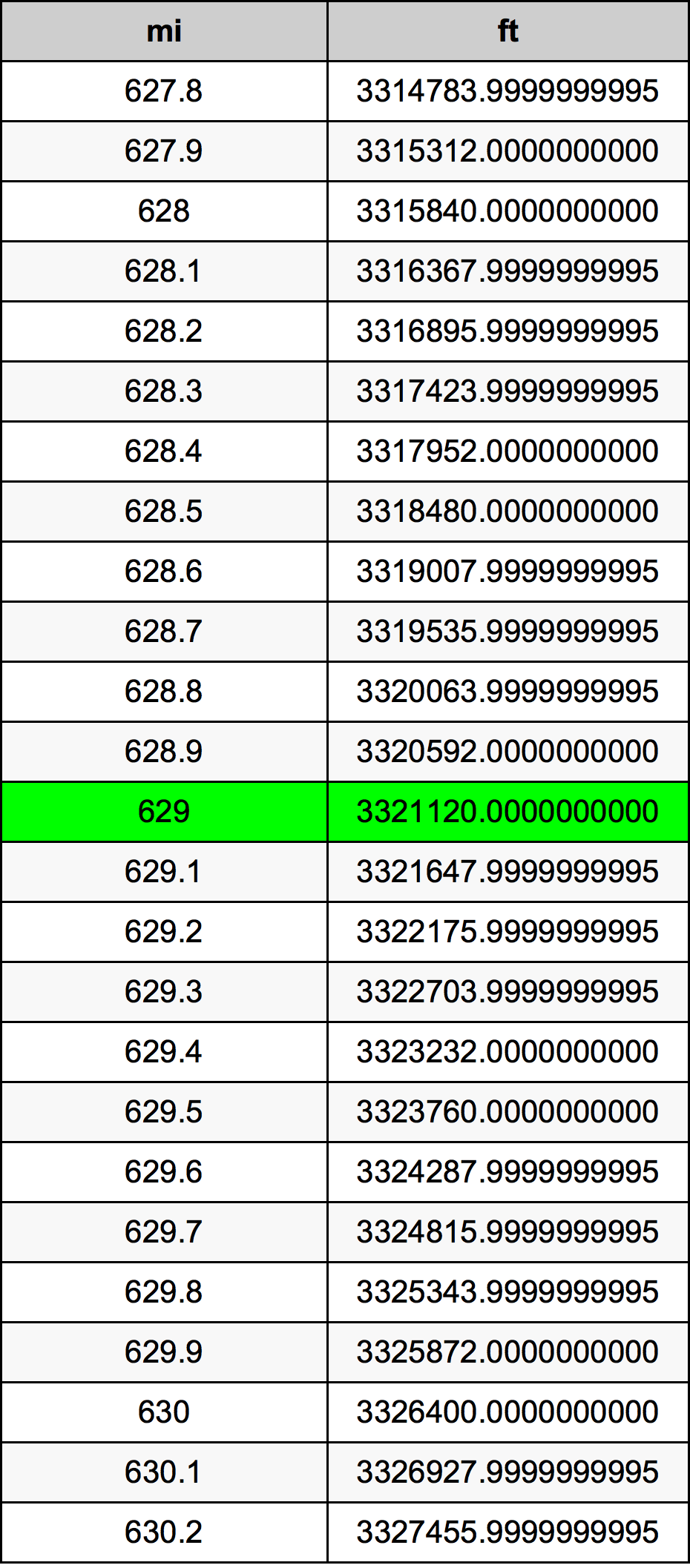 629 Mille table de conversion