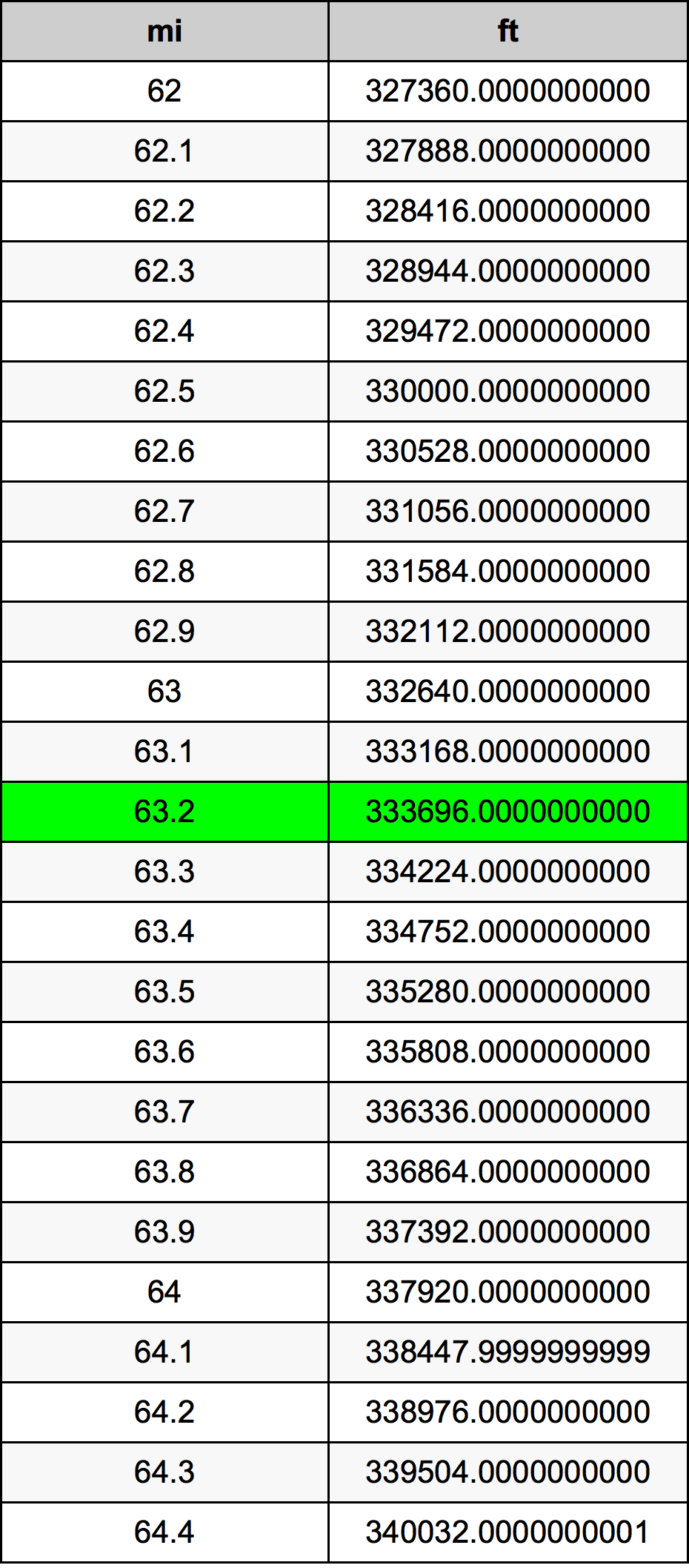 63.2 μίλι Πίνακας Μετατροπής