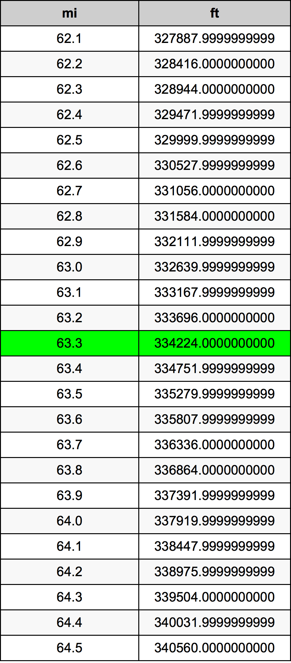 63.3ไมล์ตารางการแปลง