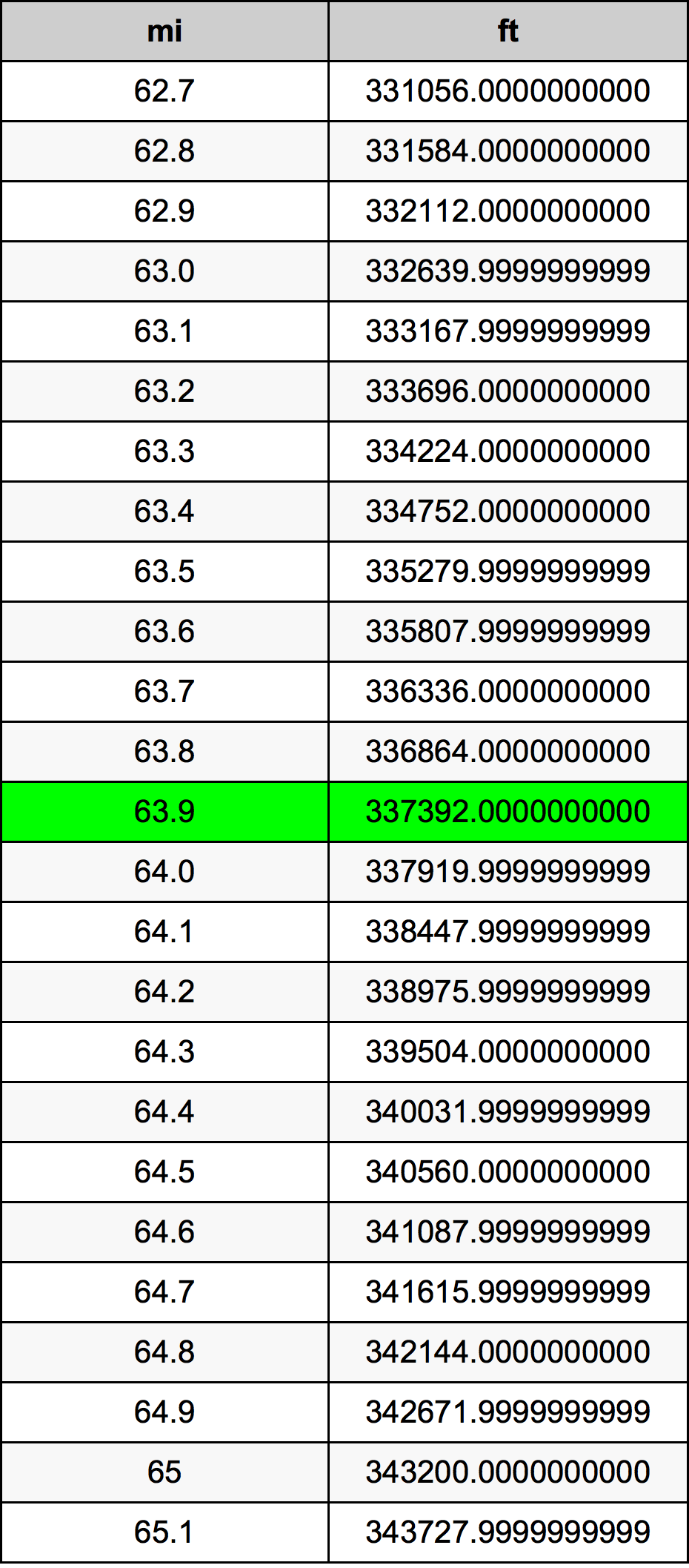 63.9 মাইল রূপান্তর ছক