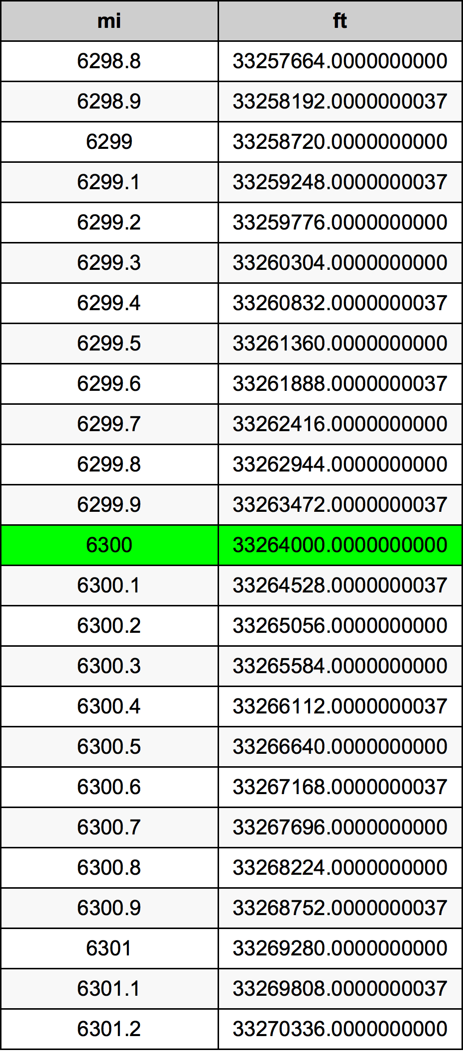 6300 માઇલ રૂપાંતર કોષ્ટક