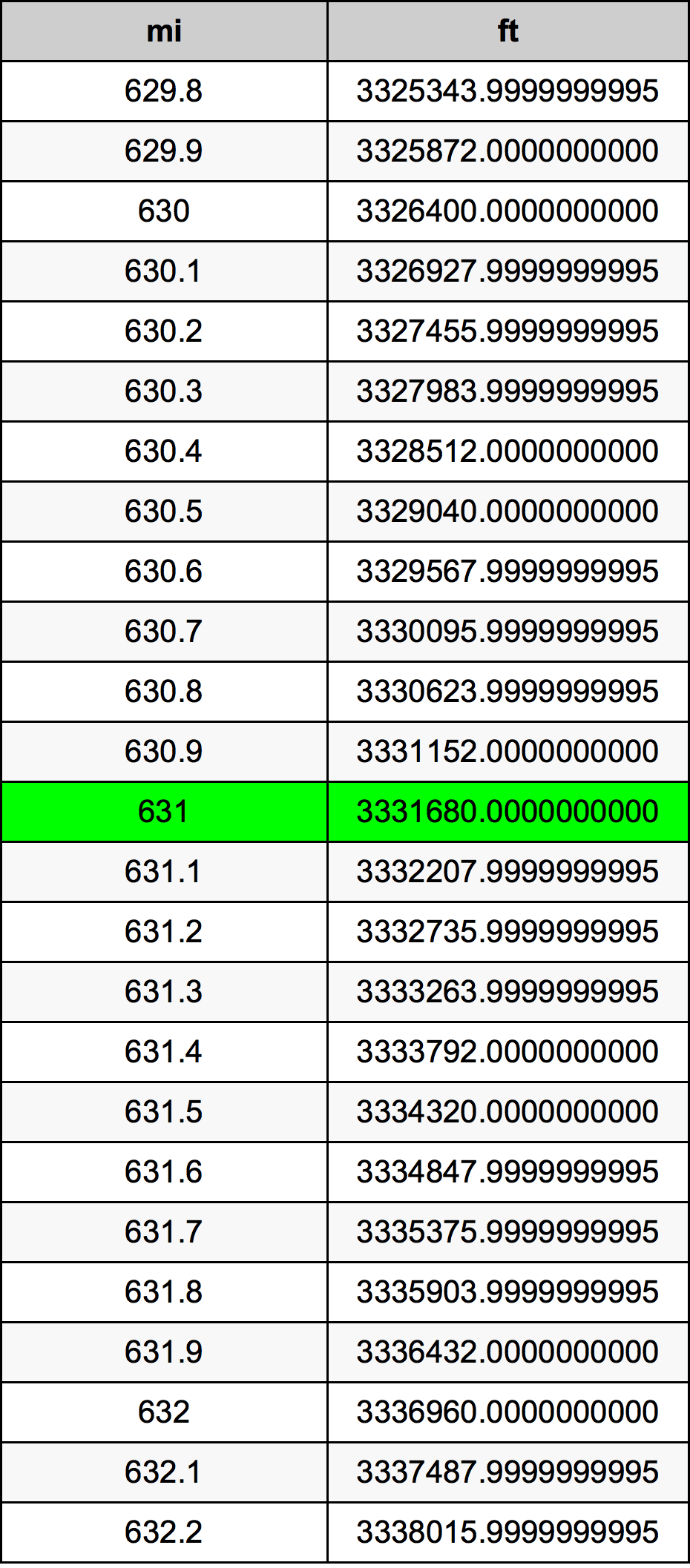 631 Miglio tabella di conversione