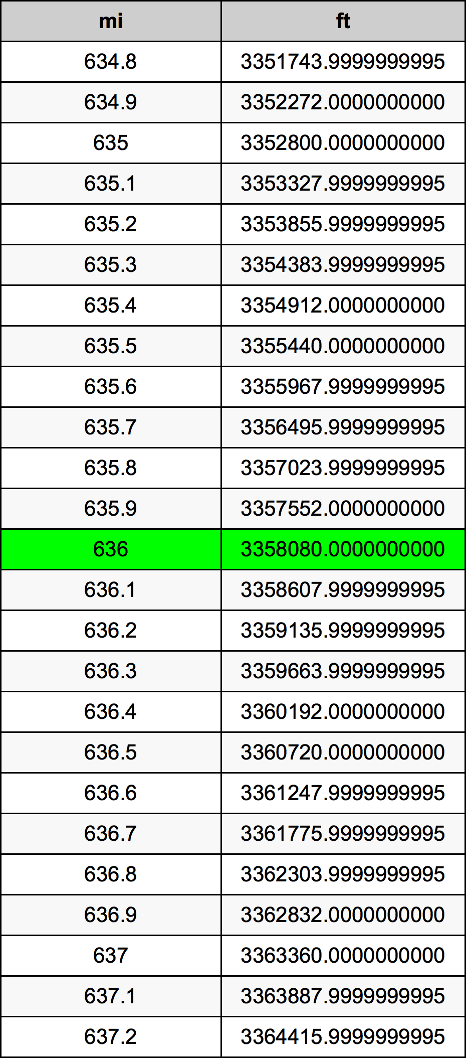 636 μίλι Πίνακας Μετατροπής