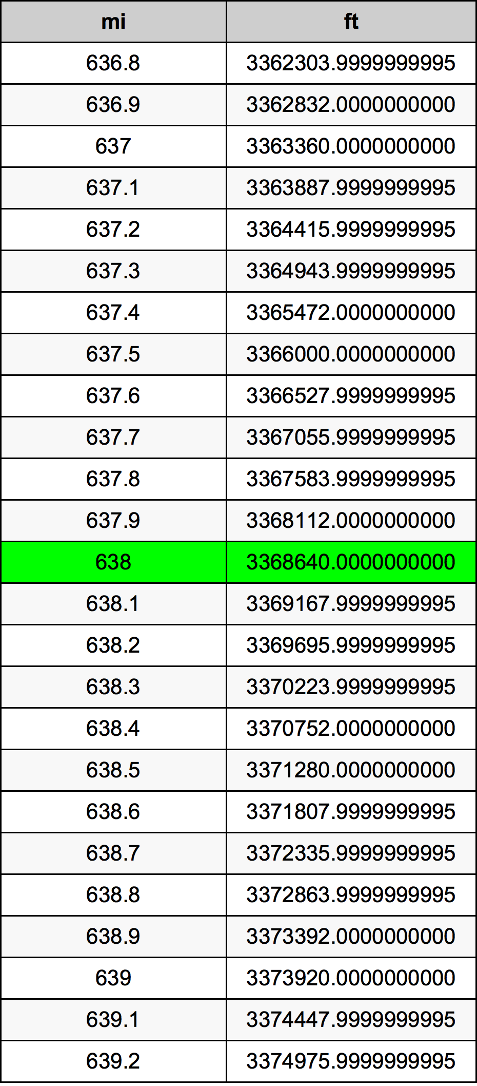 638 Milla Tabla de conversión