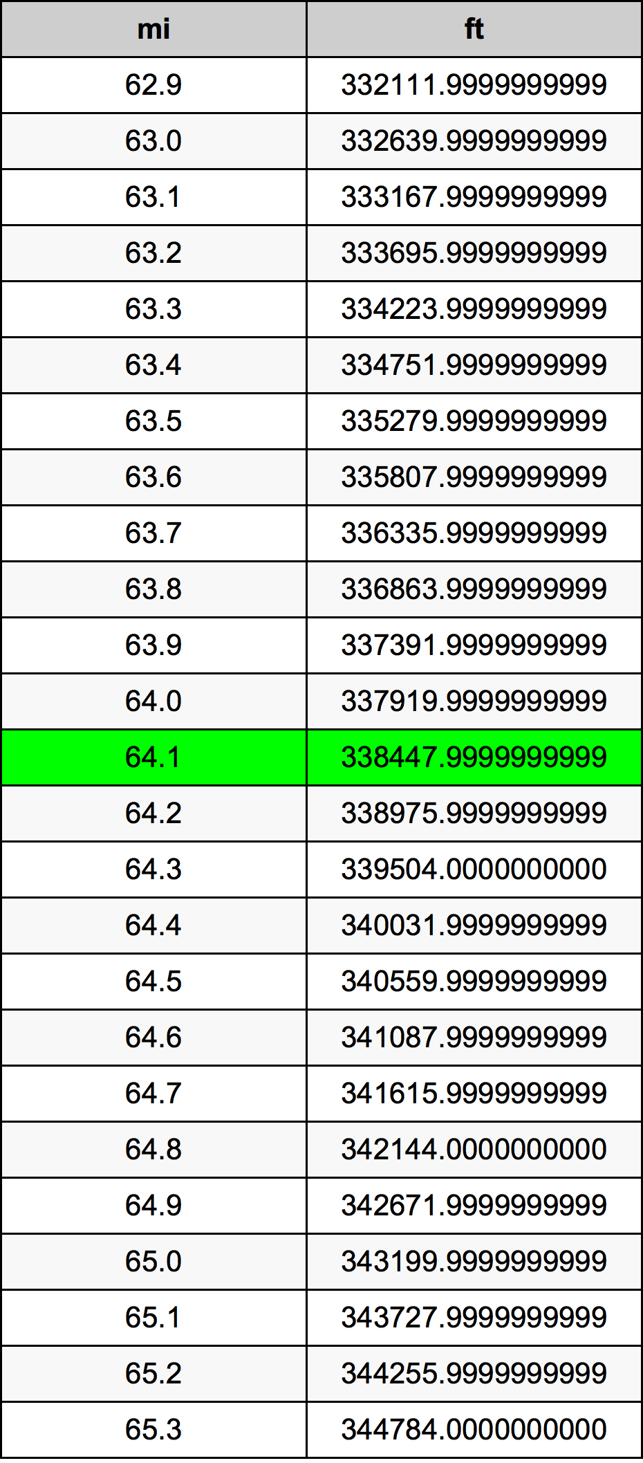 64.1 মাইল রূপান্তর ছক