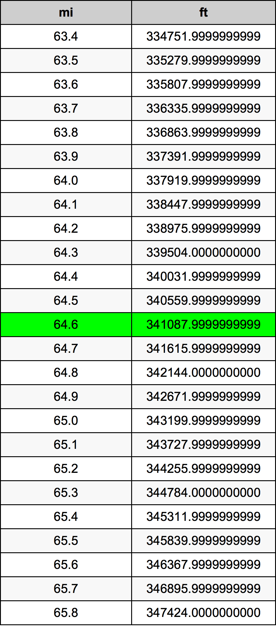 64.6 Engelsk mil konverteringstabell