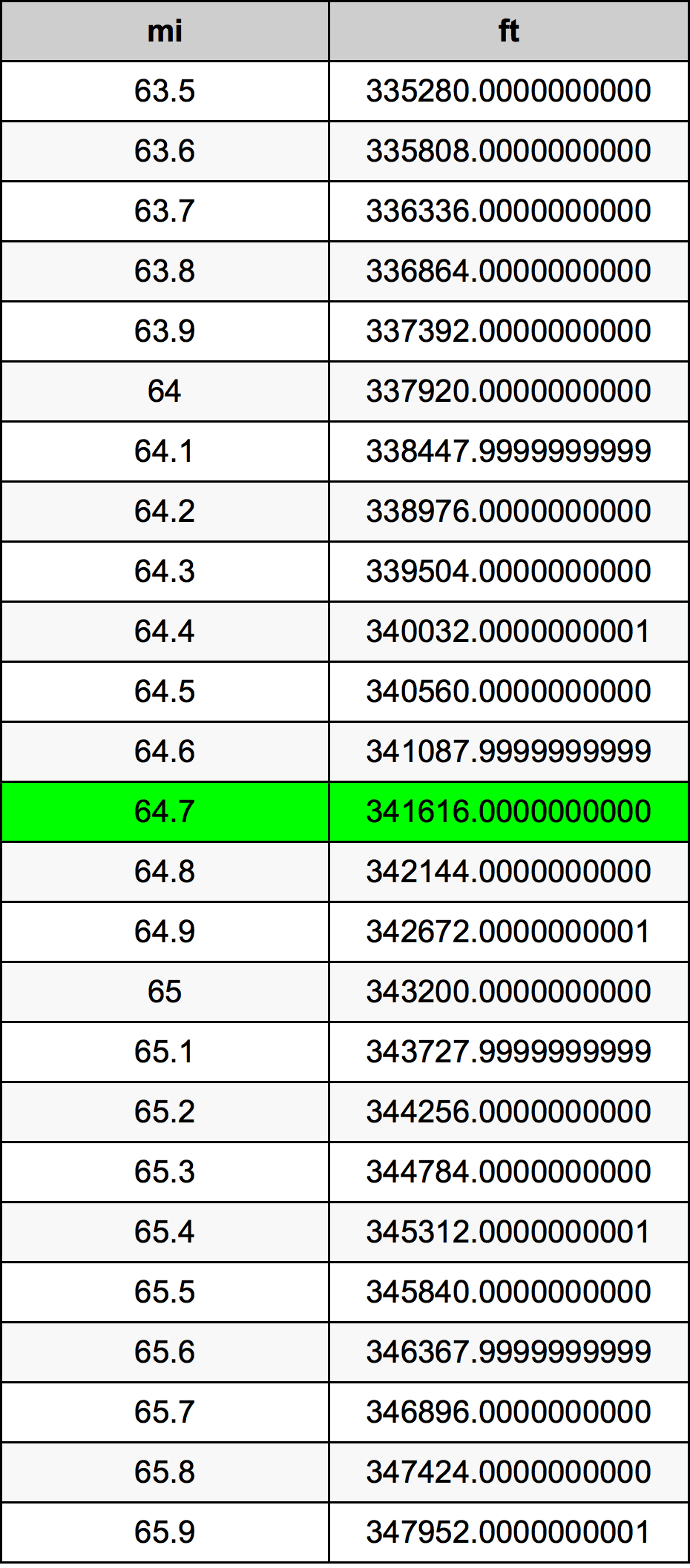 64.7 Mille table de conversion