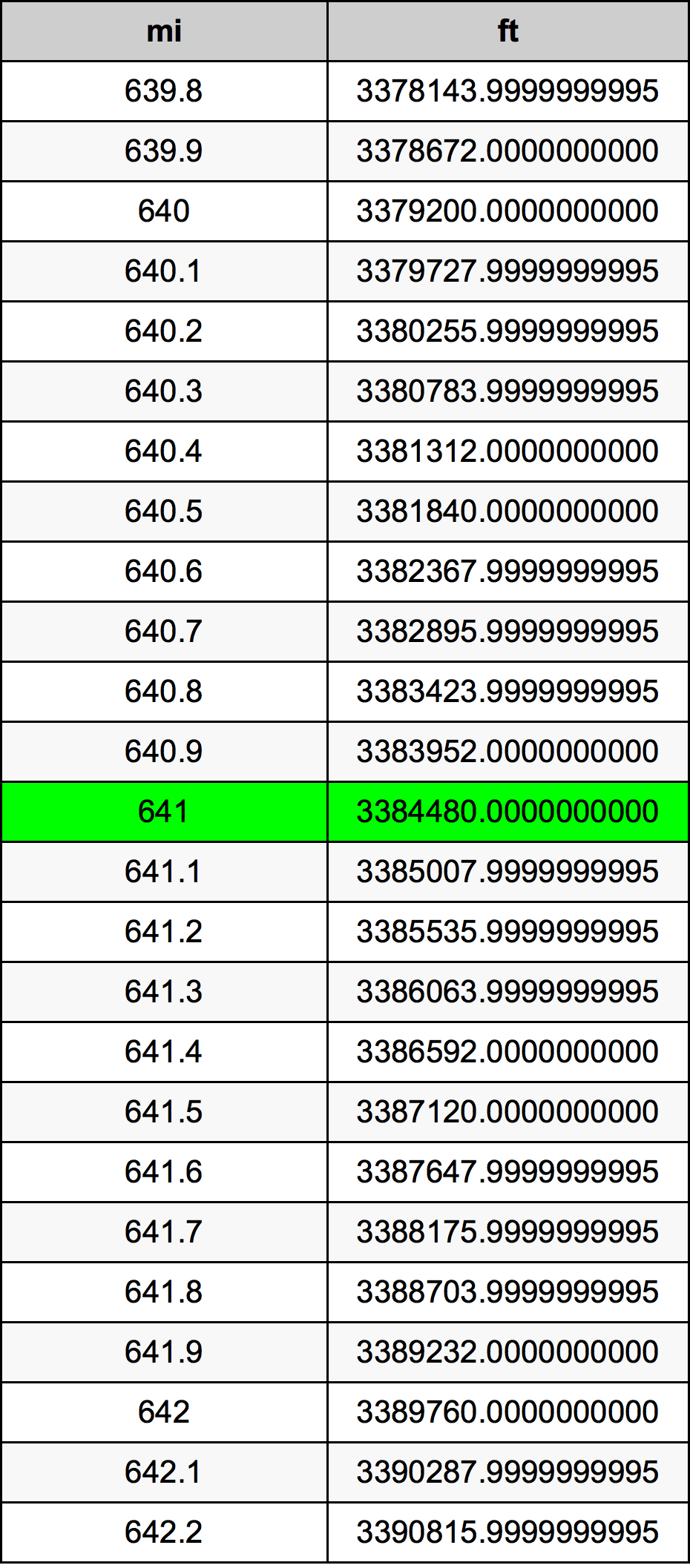 641 Míľa prevodná tabuľka