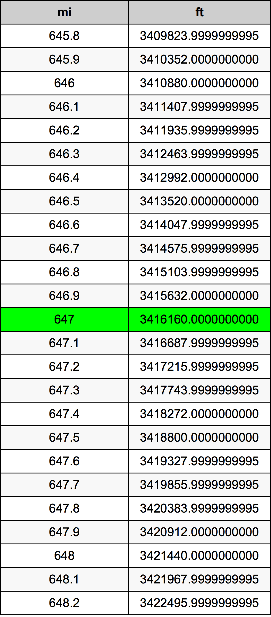 647 Mile pretvorbena tabela