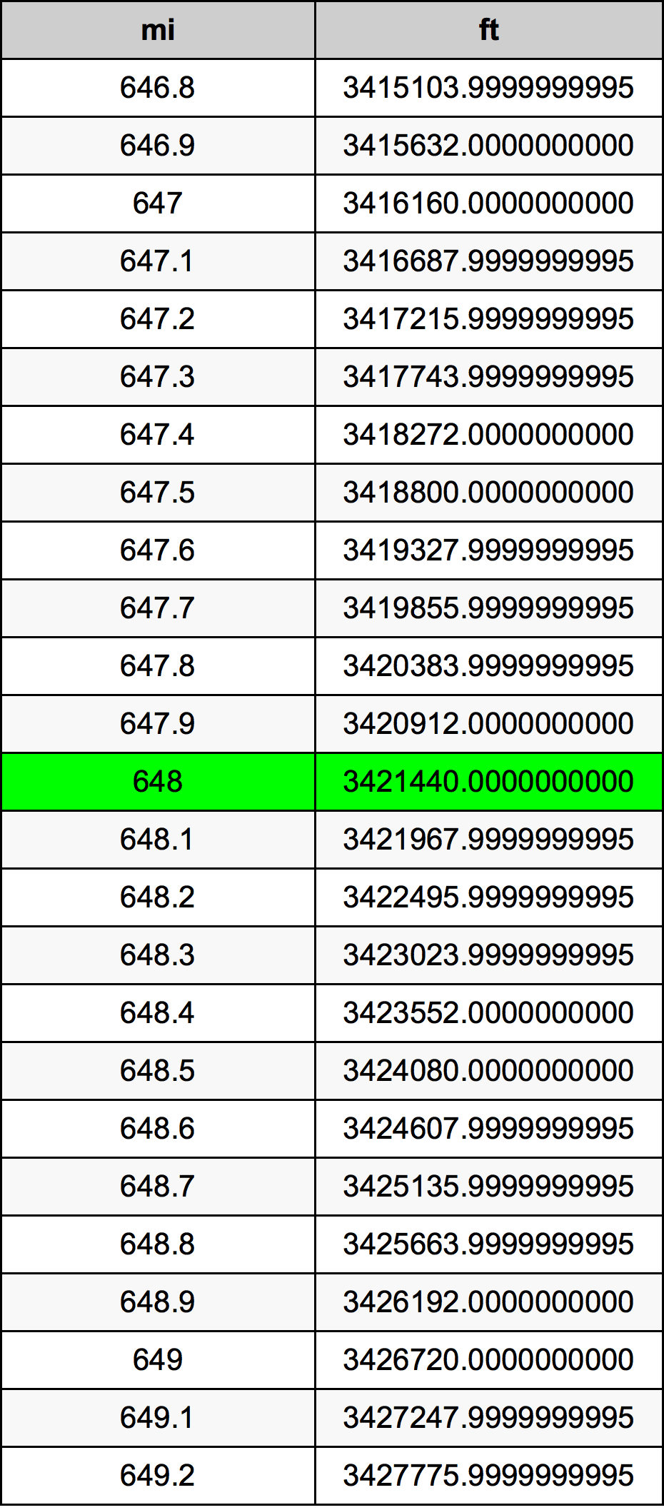 648 Milla Tabla de conversión