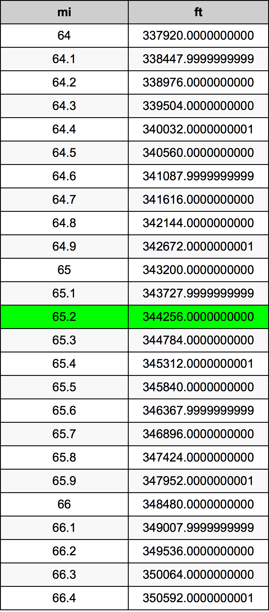 65.2 Miglio tabella di conversione