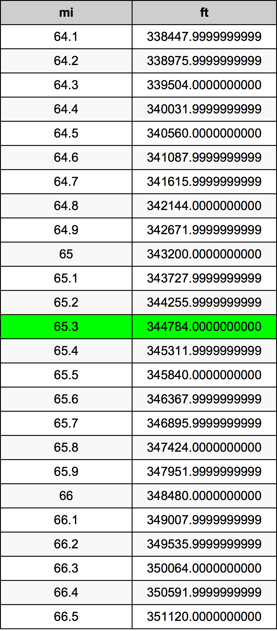 65.3 Engelsk mil konverteringstabell