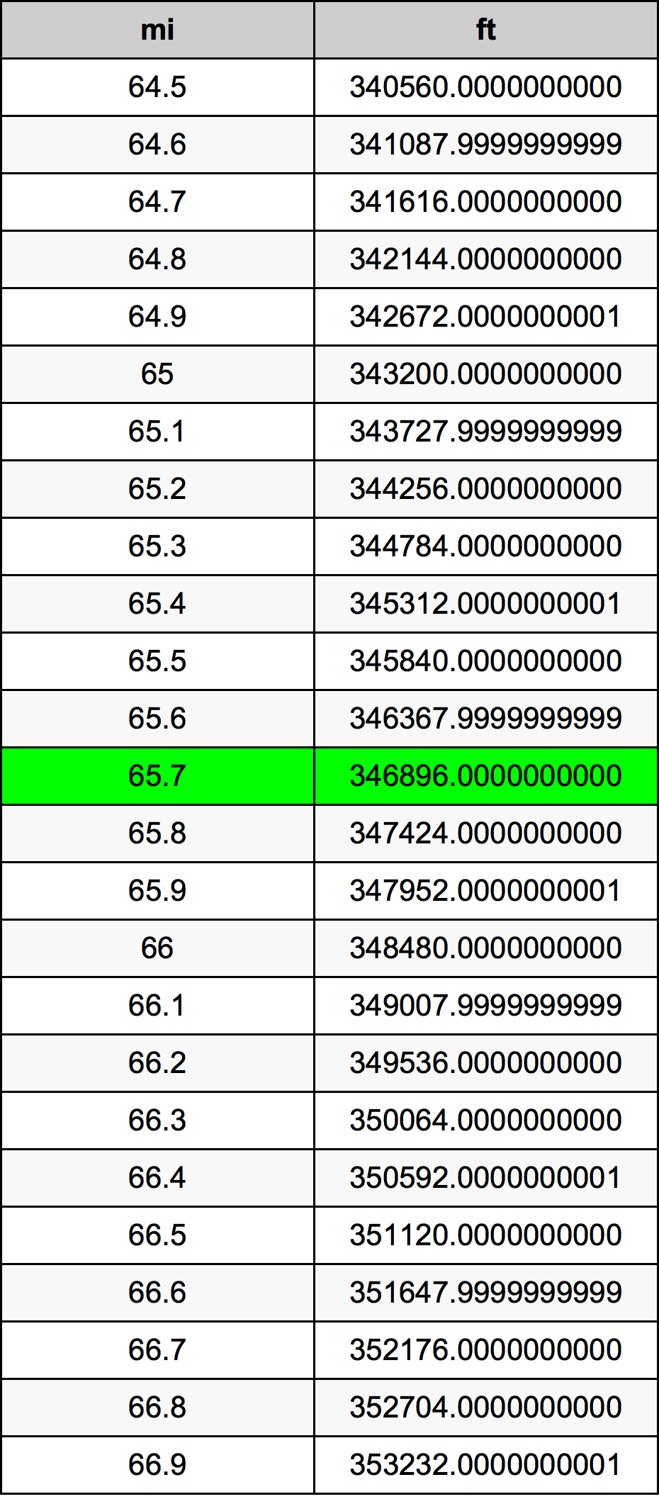 65.7 মাইল রূপান্তর ছক