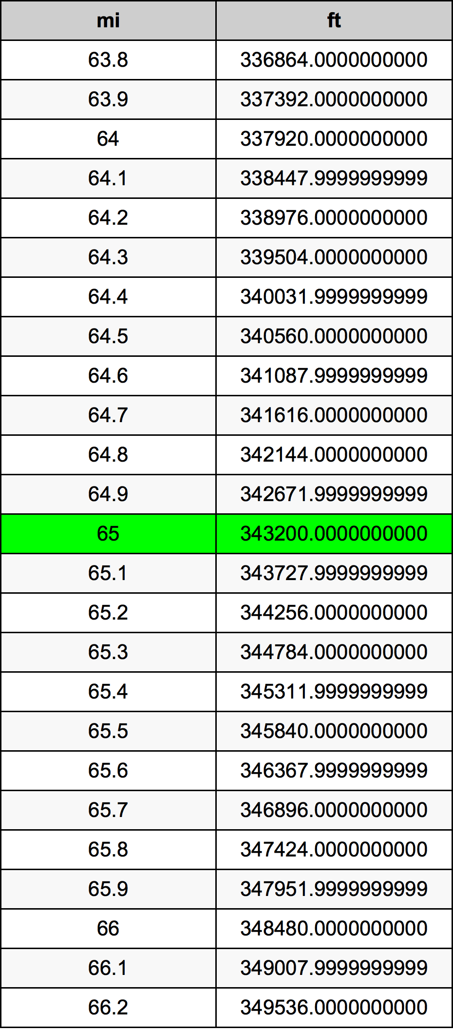 65ไมล์ตารางการแปลง