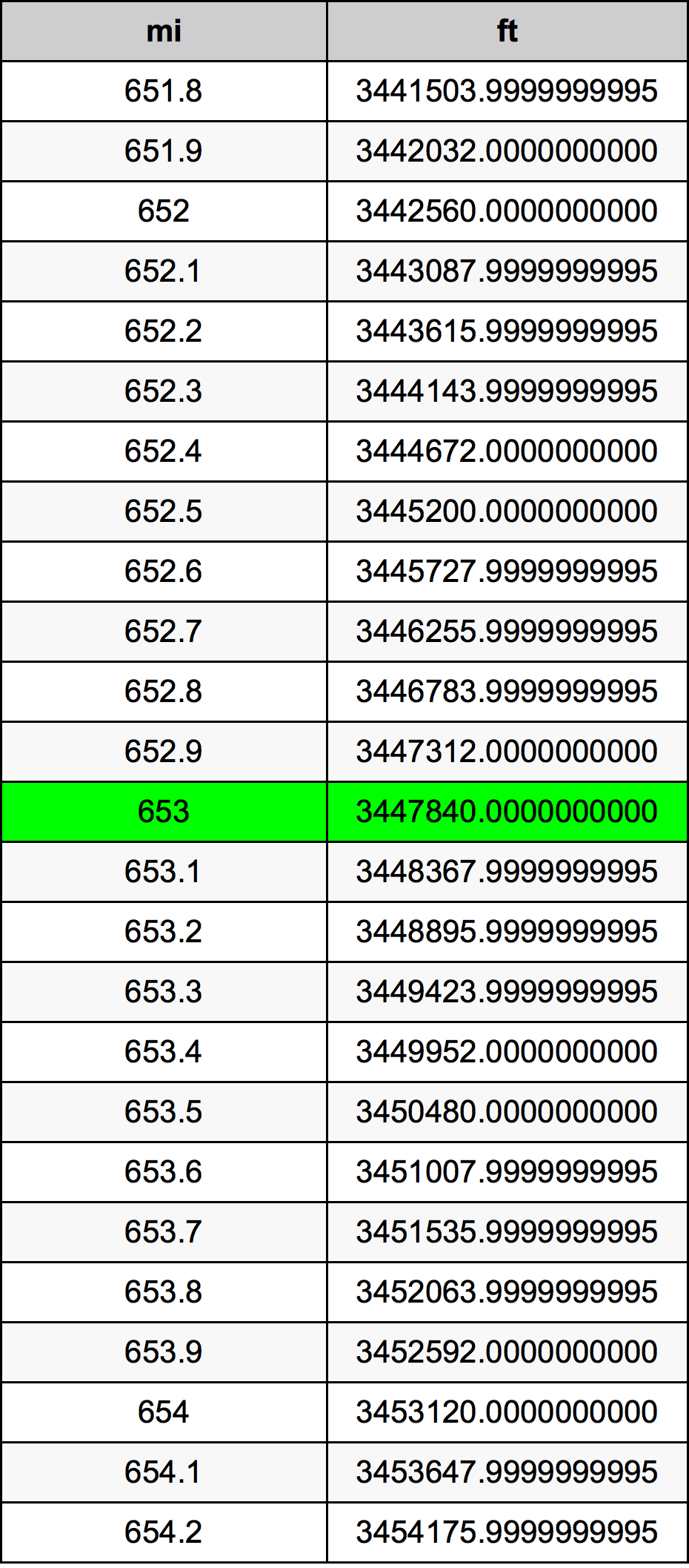 653 Miglio tabella di conversione