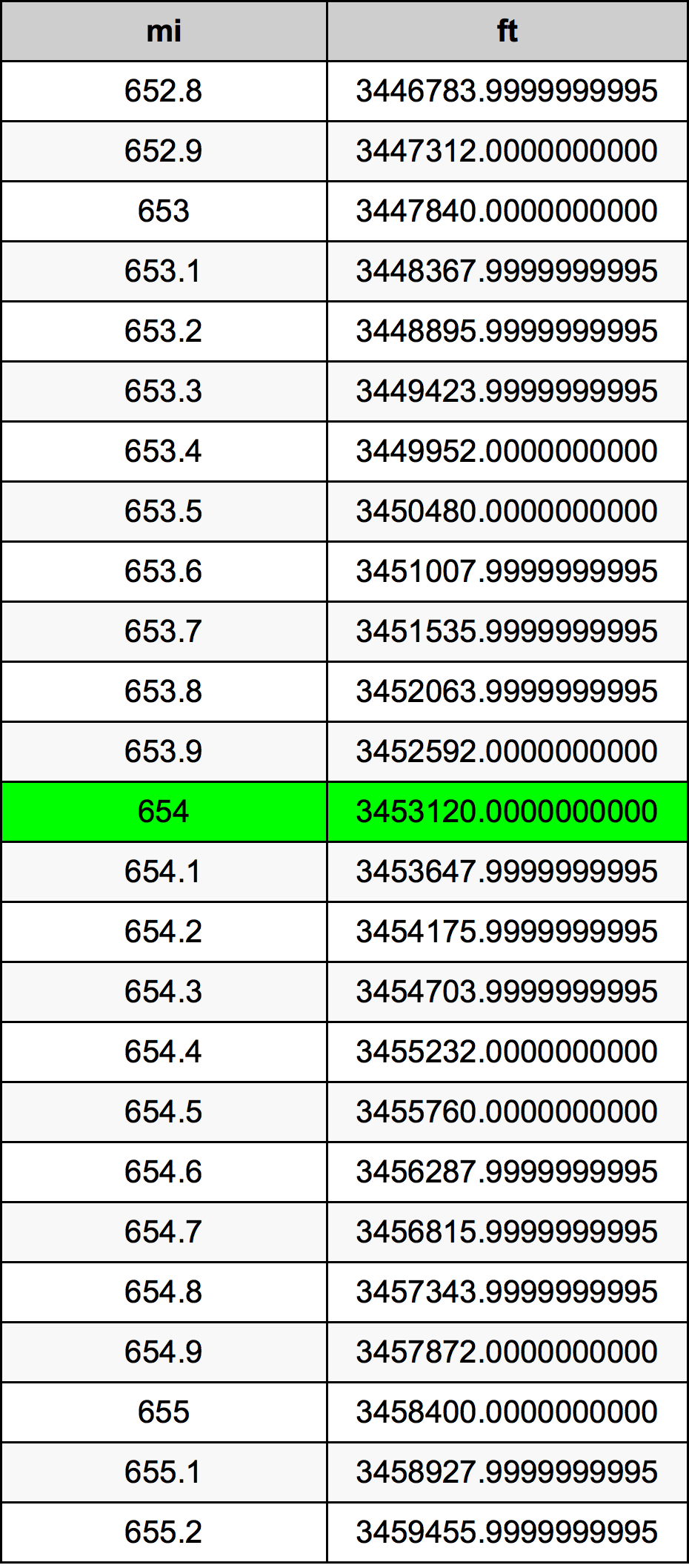 654 Mil konverżjoni tabella