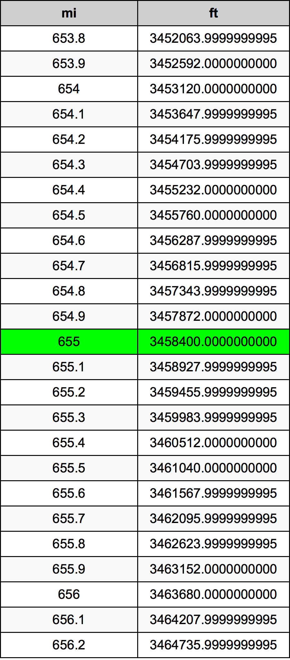 655ไมล์ตารางการแปลง