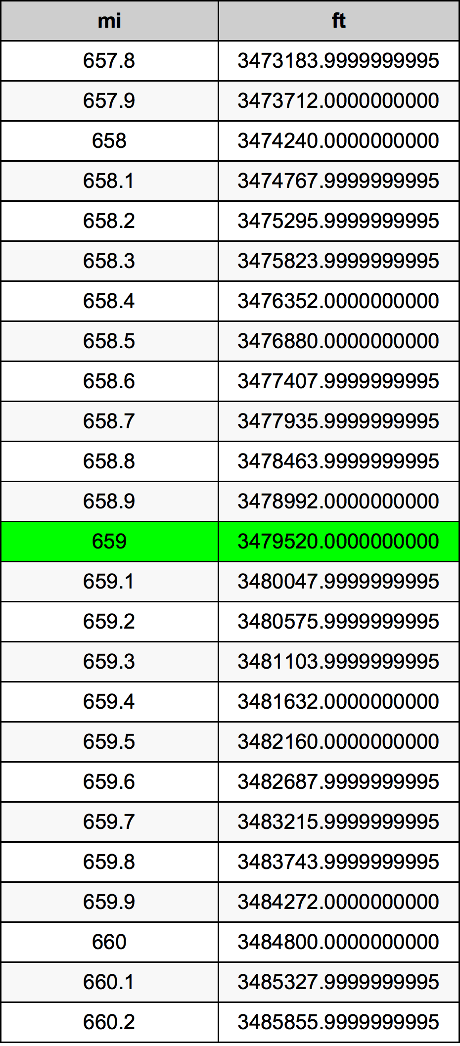 659 Miglio tabella di conversione