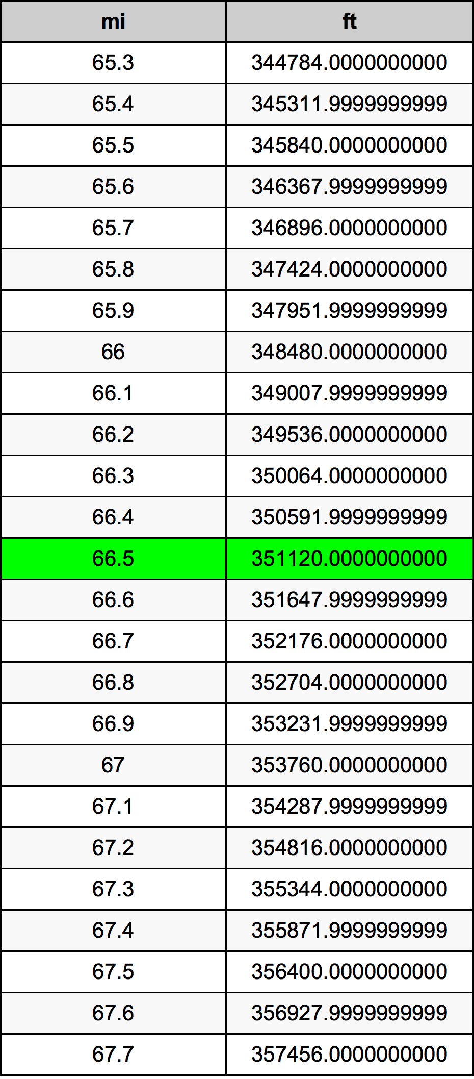 66.5 মাইল রূপান্তর ছক