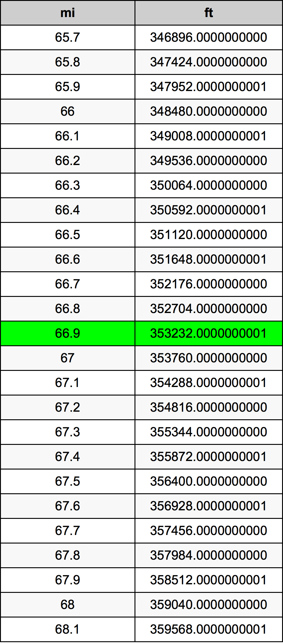 66.9 마일 변환 표