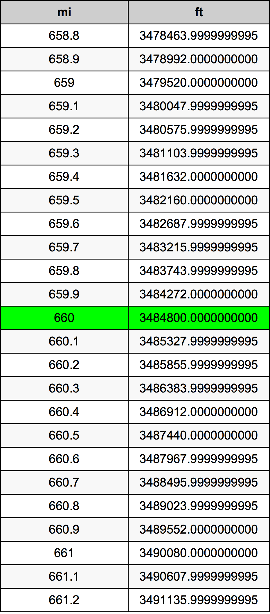 660 Mil dönüşüm tablosu