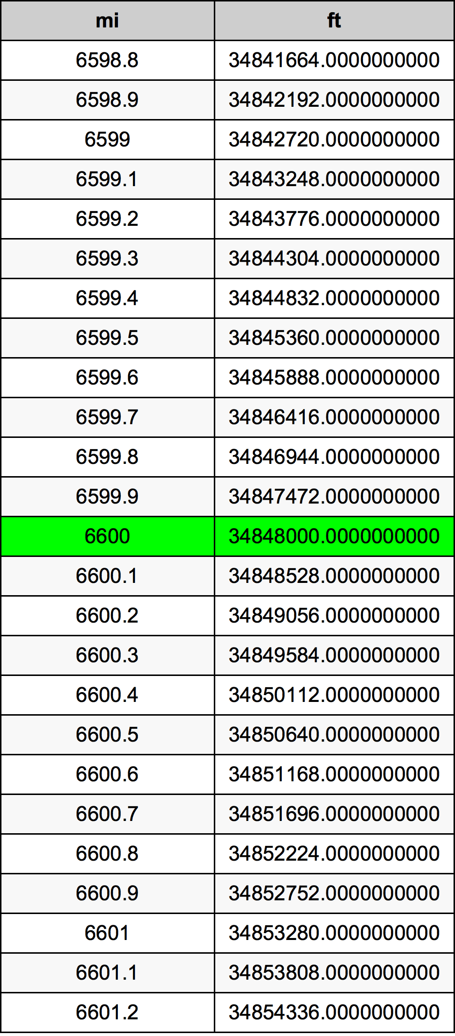 6600 Milha tabela de conversão