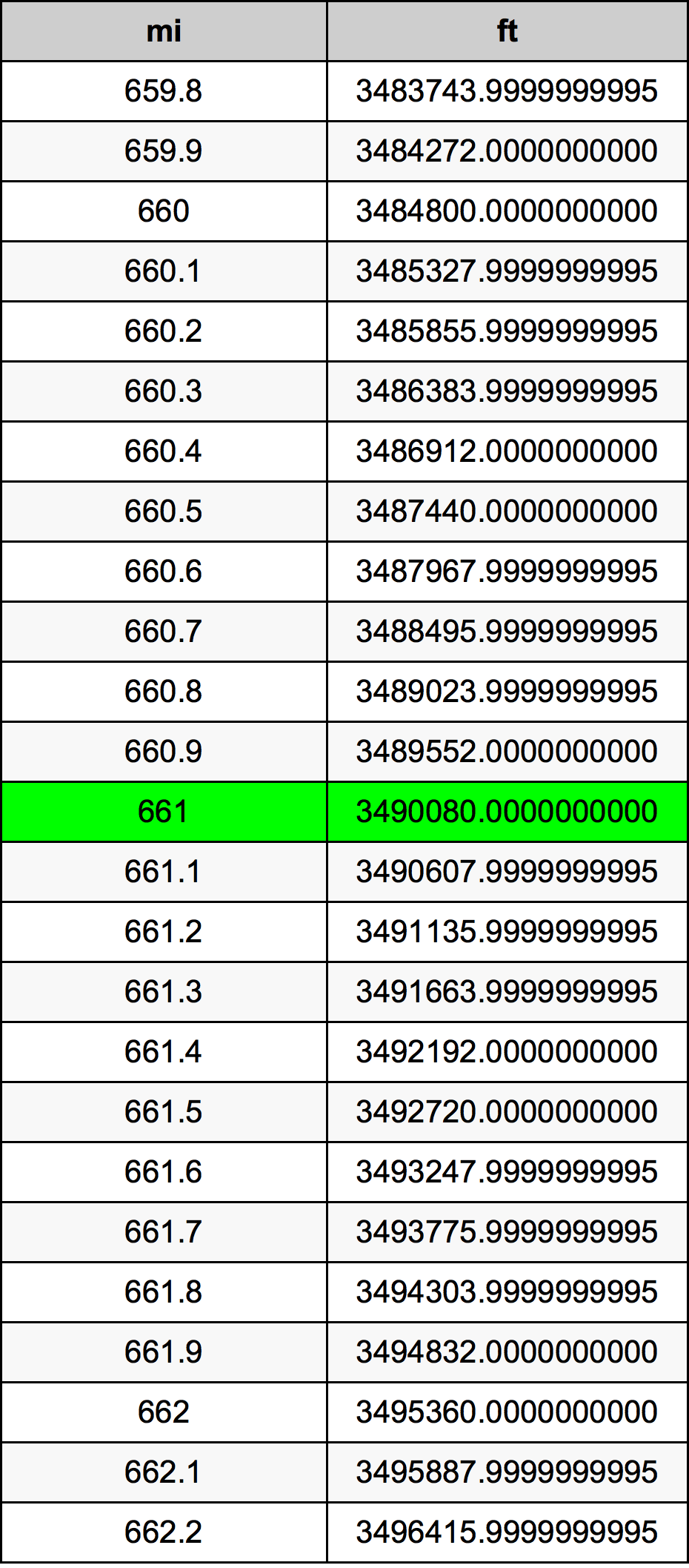 661 Mil konverżjoni tabella