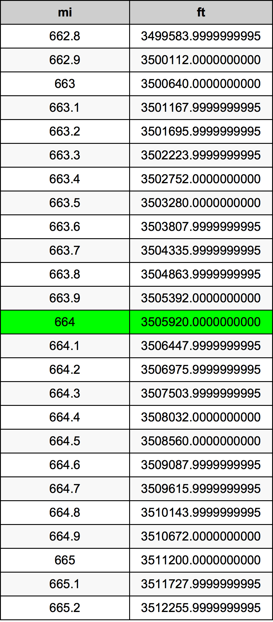 664 Mile pretvorbena tabela